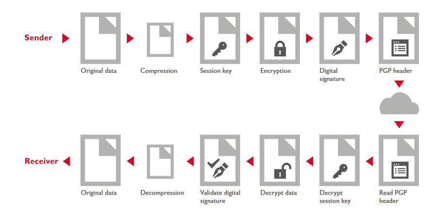 PGP Encryption diagram